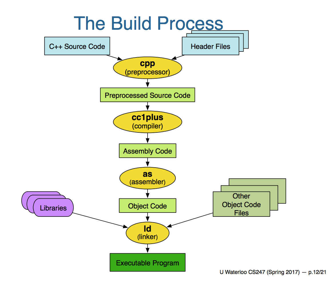 Make dependency graph